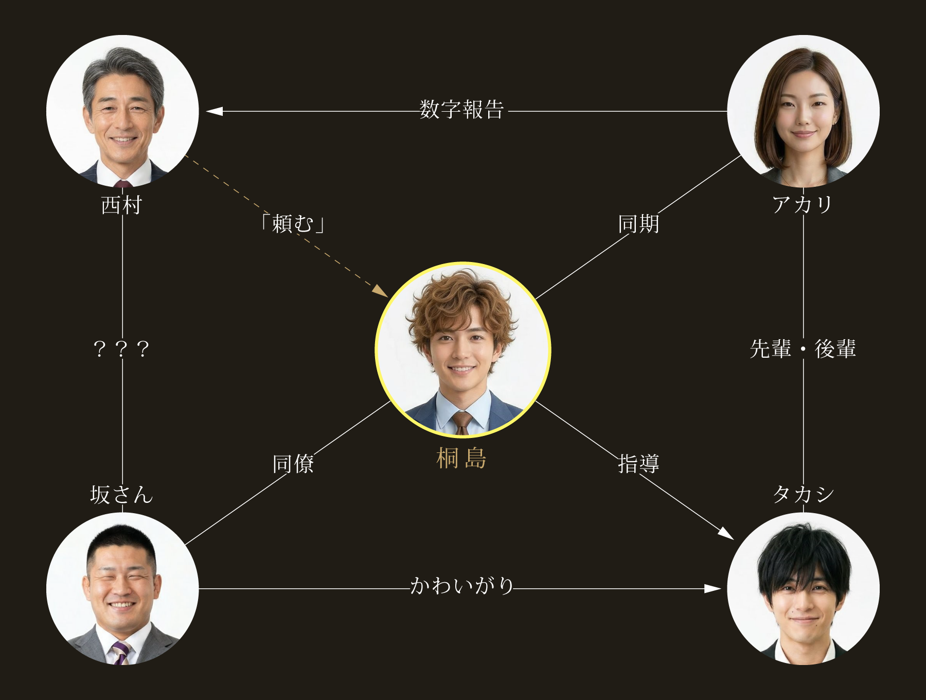人物相関図